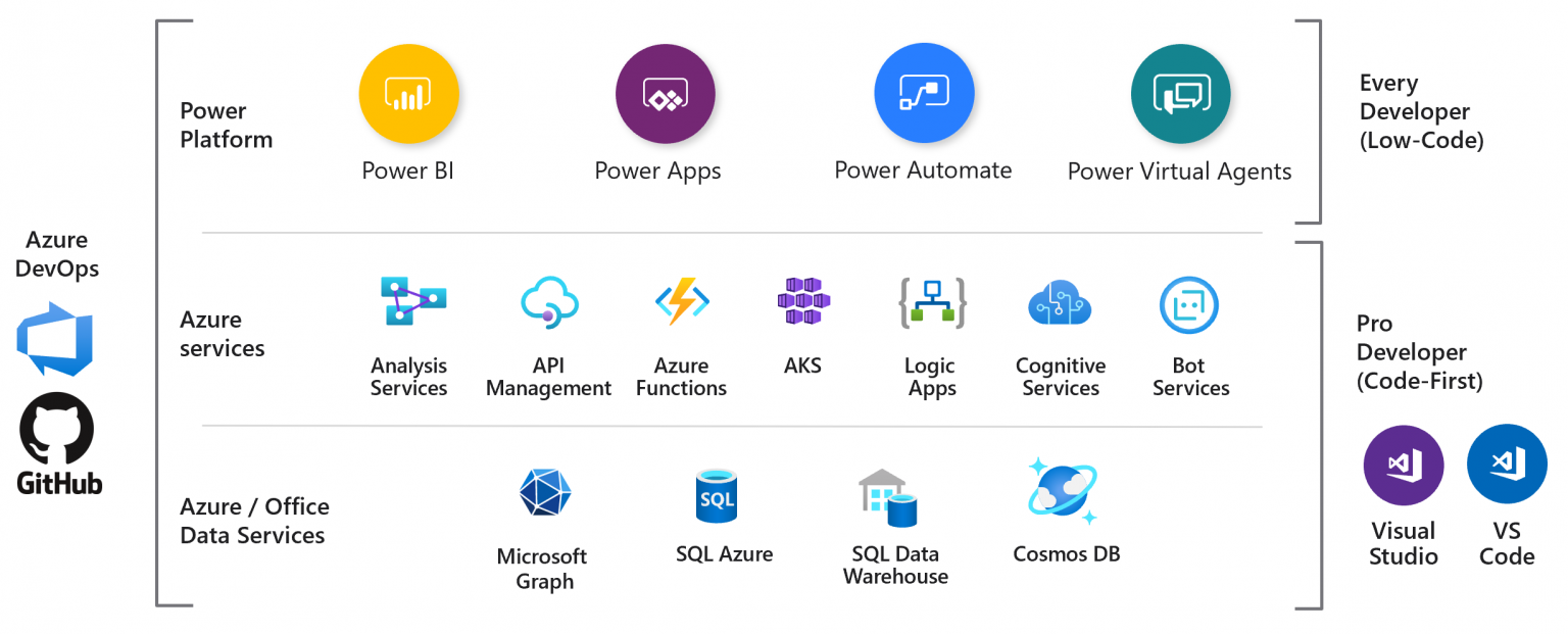 Microsoft Power Platform
